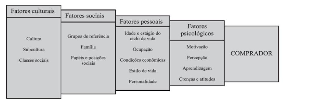 Figura 1 Fatores que influenciam o comportamento do consumidor. Fonte KOTLER, 1998. Entre os subgrupos destacados como fatores que influenciam o comportamento do consumidor destaca-se a motivação.