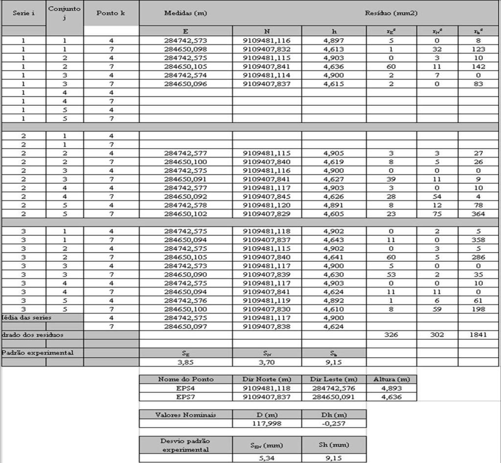 Figura 2 Planilha teste base curta 3.2 Base longa- S&C Os cálculos de checagem preliminar permitiram a obtenção dos valores dos resíduos e dos desvios padrões experimentais.