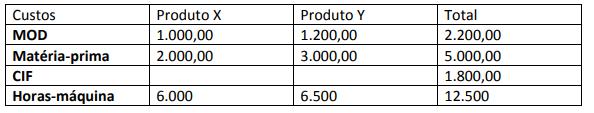 P á g i n a 20 Uma empresa fabrica os produtos X e Y em um único departamento. Durante o período de produção, apresentou os seguintes custos em reais.