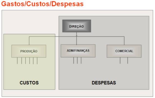 P á g i n a 6 PERDA Gasto não intencional, ocorrido no processo de fabricação, no transporte ou manuseio de produtos.