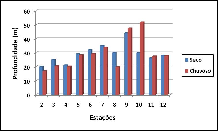 Figura 2 Profundidade (m) das estações de amostragem na costa norte da Bahia.