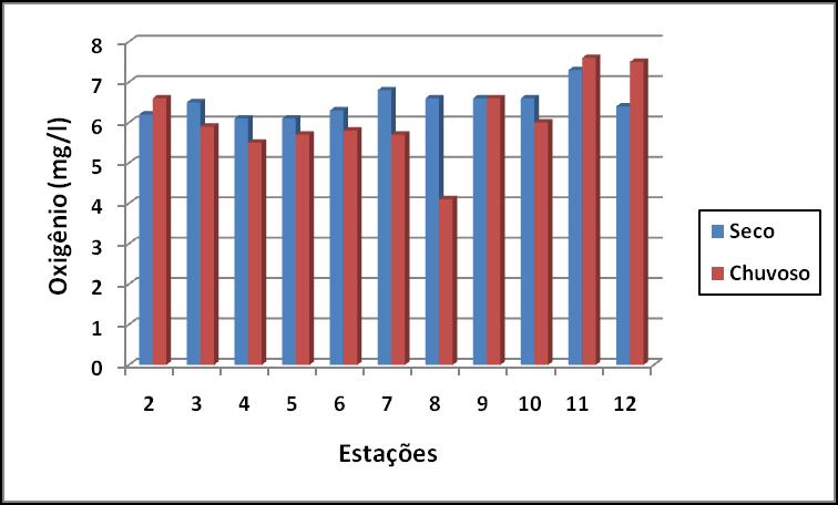 Oxigênio Dissolvido O oxigênio dissolvido apresentou valores entre 4,1 e 7,6 mg/l nas estações de amostragem (Figura 7).