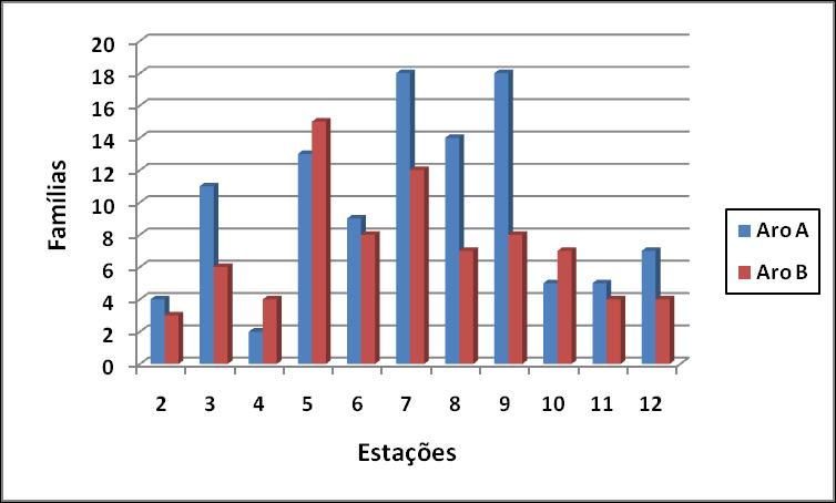 Figura 15 - Número de famílias de larvas de peixes obtido nas estações de amostragem, para o aro A e para o aro B, na campanha do período chuvoso, na costa norte da Bahia.