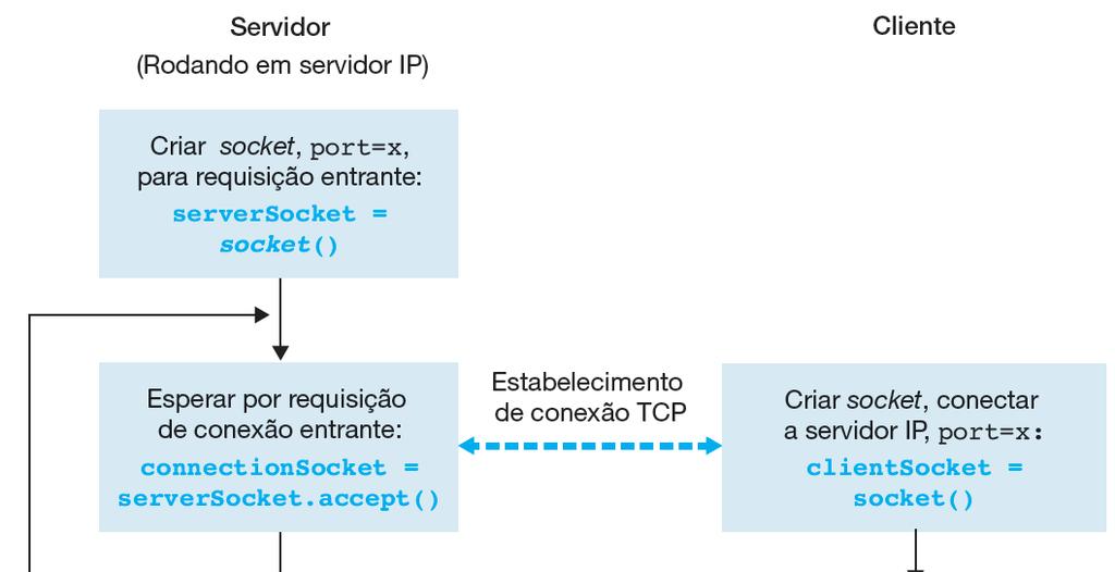 Aplicação Cliente-servidor com TCP