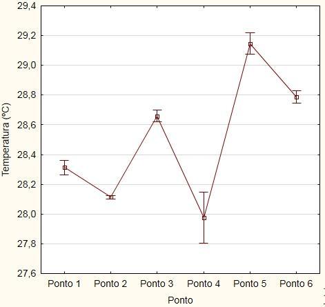 19 Não foram verificadas diferenças significativas entre as temperaturas da água nos distintos pontos amostrais.