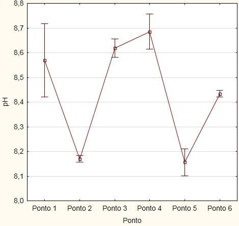 20 Para o ph não foram observadas diferenças significativas, onde a variação máxima foi de 8,1 no ponto 5 para 8,7 no ponto 4 (Figura 12). Figura 12.