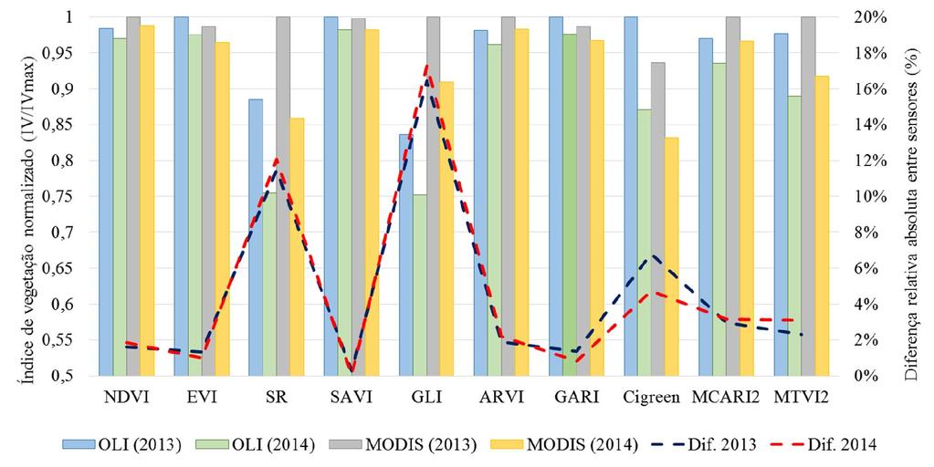 94 Figura 37 Comparação entre valores máximos normalizados para IVs calculados para as parcelas experimentais de canola em 2013 e 2014 em conjunto com avaliação da diferença entre valores máximos de