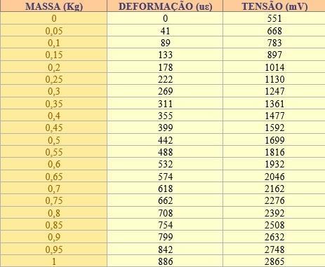 tabela 1 - Leitura de dados A partir dos dados obtidos nos testes, a relação do