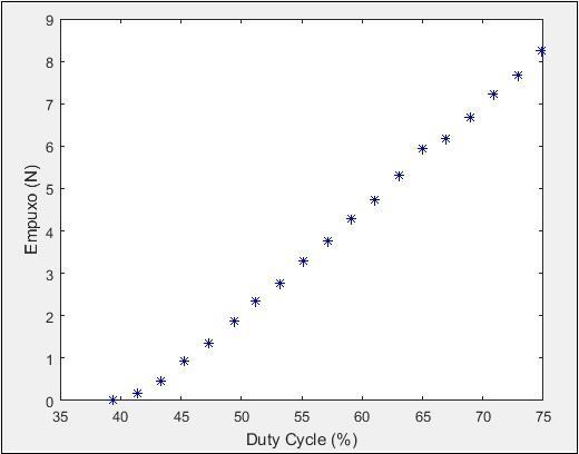 Tabela 2 Dados preliminares Duty Cycle Empuxo Velocidade angular Torque (%) (N) (RPM) 39,4 0 0 0,0 41,37 0,16677 1169 0,2 43,34 0,47088 2490 0,2 45,31 0,92214 3340 0,3 47,28 1,36359 3955 0,4 49,25
