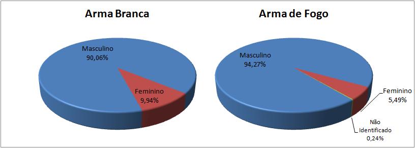 20 pública, tanto para arma branca quanto arma de fogo. Em seguida vieram os homicídios ocorridos na residência da vítima ou de terceiros.