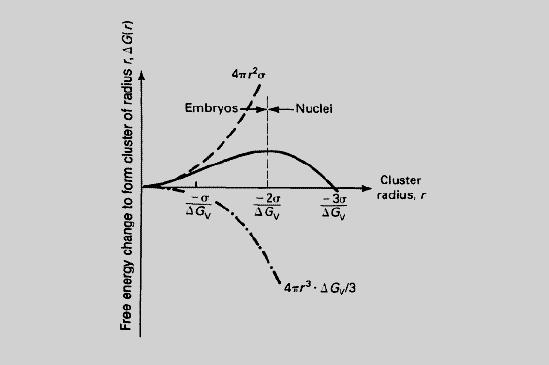 Variação de Energia Livre em função do tamanho do embrião/núcleo Quando G total < 0 o Núcleo cresce espontaneamente o Embrião atingiu o Raio Crítico e se transformou em Núcleo