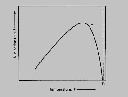 Para baixos superesfriamentos a taxa de nucleação é controlada pela Energia Livre Para altos superesfriamentos a nucleação é limitada pela mobilidade difusional Taxa de nucleação em função do