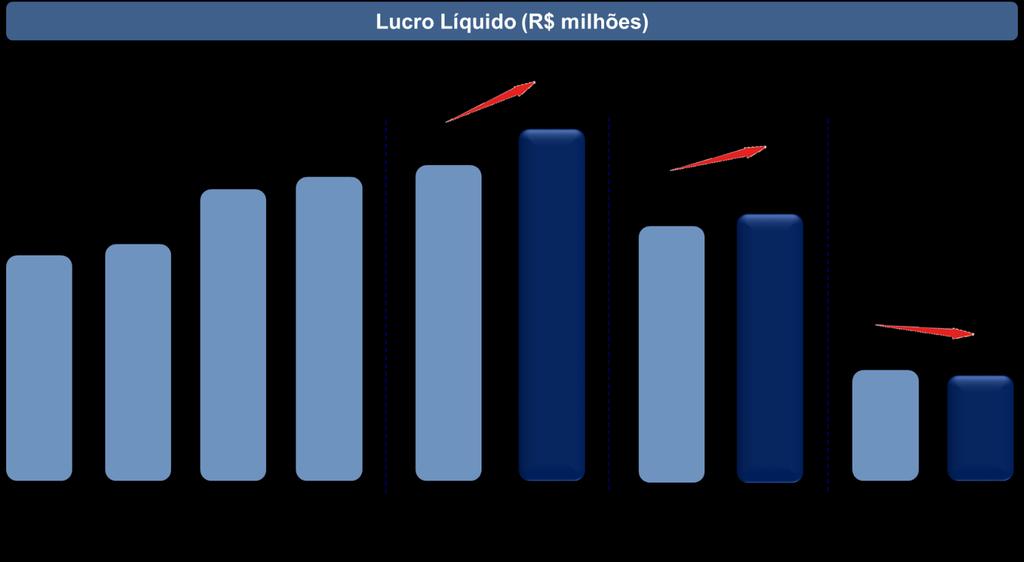 Imposto de renda e contribuição social Relatório de Resultados 3T15 3T15 3T14 9M15 9M14 Δ% R$mil % ROL R$mil % ROL R$mil % ROL R$mil % ROL Δ% IRPJ e CSLL 27.730 8,7 23.201 8,1 19,5 84.671 9,2 73.