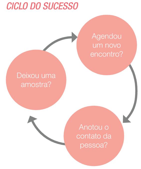 No caminho! -10 a 15 minutos -Fale sobre um produto específico.