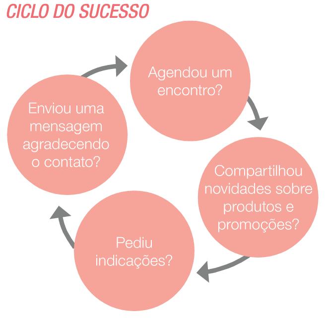 Na linha! -5 a 10 minutos. -Clientes fiéis ou potenciais.