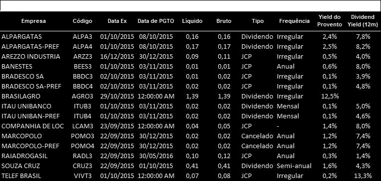 Proventos Fonte: Análise XP e Bloomberg 1 - Dividend Yield estimado da empresa no ano em questão, com base no consenso das previsões do Bloomberg.