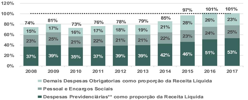 5 1. 1 O tamanho do ajuste fiscal necessário requer um plano de médio prazo, dado o comprometimento