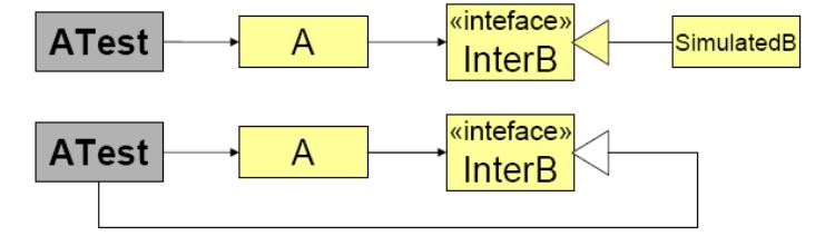 Injeção de Dependências (Inversão de Controle) Se A depende de InterB, fica fácil testar ou media A usando uma implementação/simulação de B para testes Interfaces devem ser pequenas Um objeto pode