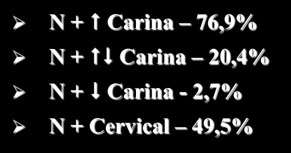 185 CEC / Adeno CA Esofagectomia LDN III Câncer de Esôfago N N Recorrencial + p Superior 36 11 (30,5%) Local da lesão Histologia Médio 37 14 (37,8%) Inferior 112 18 (12,1% Adeno CA 130 26 (20,0%) CEC