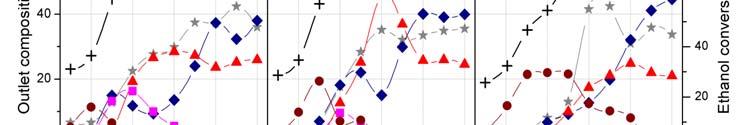 diminuição na formação de CH 4, que segue a ordem 8Ni>4Co4Ni>8Co, pode ser devida à forte interação dos radicais CH x e o metal, especialmente sobre Co.