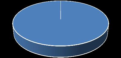 DISTRIBUIÇÃO POR SEGMENTO COTA CD FLEX 0/FLEX CDI FLEX 15 FLEX 30 RF 83,58% 100,00% 84,51%