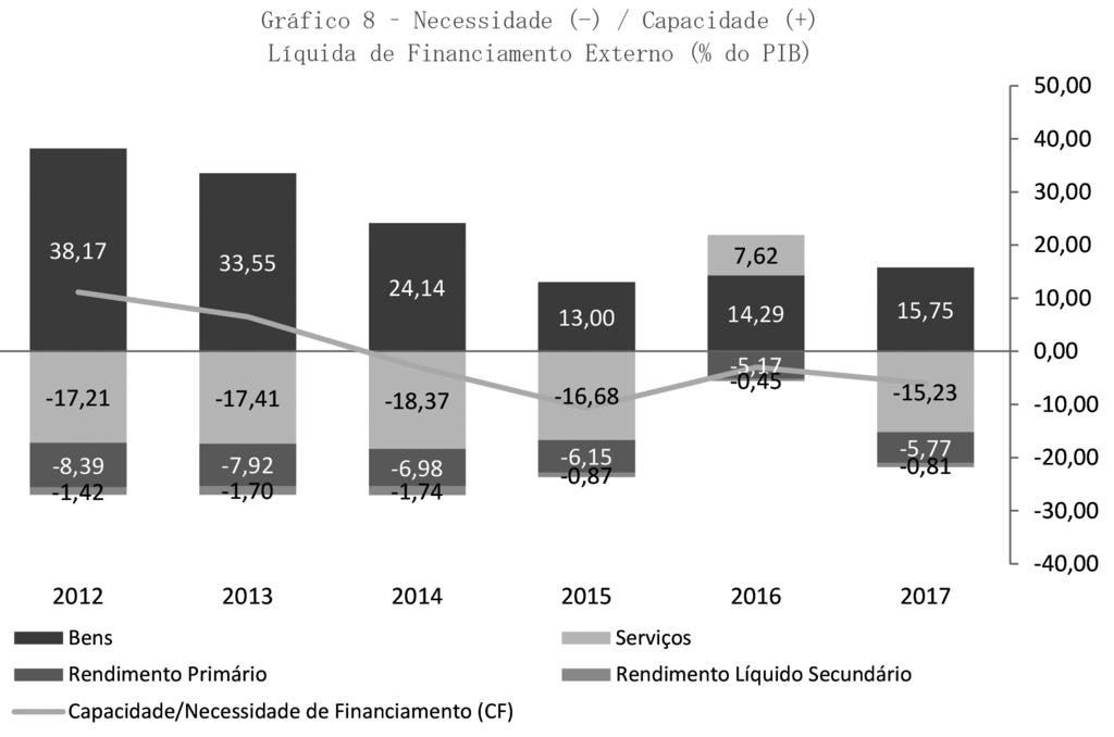 I SÉRIE N.º 29 DE 1 DE MARÇO DE 2018 1239 Gráfico 8 Necessidade (-) / Capacidade (+) Líquida de Financiamento Externo ( do PIB) 85.