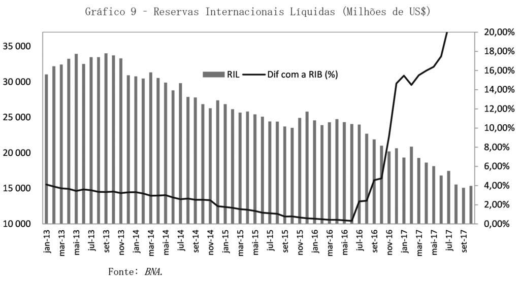 e 2016 caíram 50,98. 86. O défice da conta corrente externa diminuiu em 2016 e as reservas internacionais registaram um declínio.