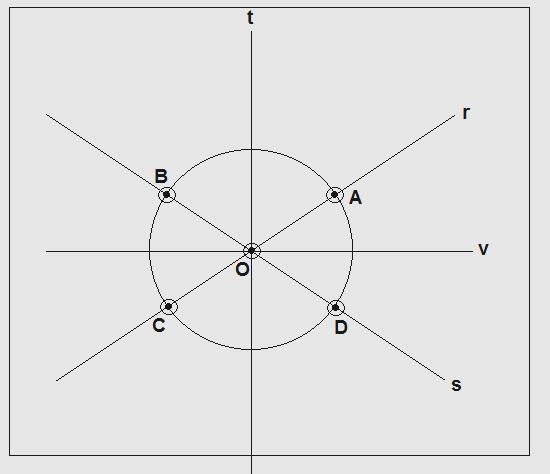 Como traçar LG 4 : Roteiro: 1. Com uma abertura qualquer no compasso traçar uma circunferência de centro no ponto O. O ponto O é o ponto onde as retas r e s se cruzam. 2. Marcar os pontos A, B, C e D.