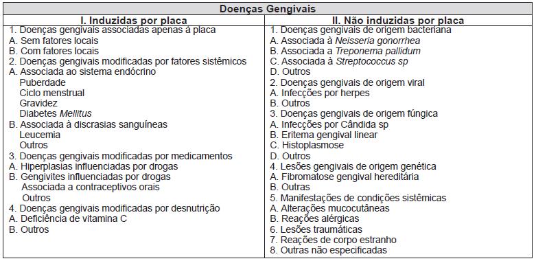 Tabelas 1, 2 Classificação da Doença Periodontal,