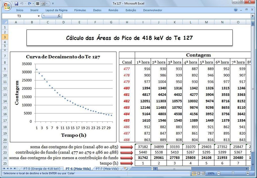 Capítulo II Proposta Didática 51 Para determinar o valor da meia-vida do 127 Te, os alunos identificaram a posição do fotopico de 418 kev (canal de 477 a 488 ) na pasta de trabalho PT-5 (FIG.