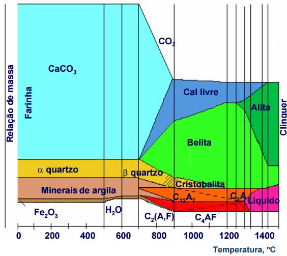 34 5.5.5 Clinquerização A clinquerização consiste no aquecimento controlado da mistura crua devidamente dosada e homogeneizada em forno apropriado a temperatura de 1450 ºC, e constitui um conjunto de