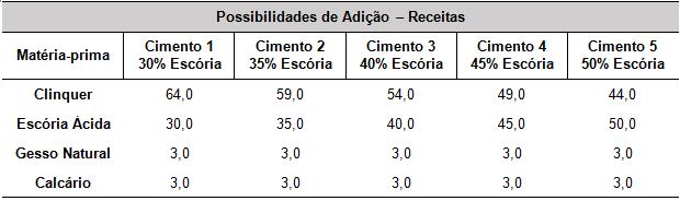 55 Tabela 8 - Receitas utilizadas para composição das amostras de cimento (%) Fonte: Autor (2016).