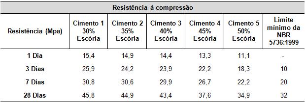 77 Tabela 18 - Resultados de Resistências a compressão do cimento produzido no laboratório. Fonte: Autor (2016).