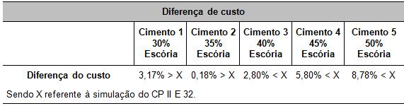 6 Comparação de custo entre a escória utilizada no trabalho com a escória utilizada na empresa Comparando-se o custo de aquisição da escória ácida de alto forno com a escória de alto forno básica, a