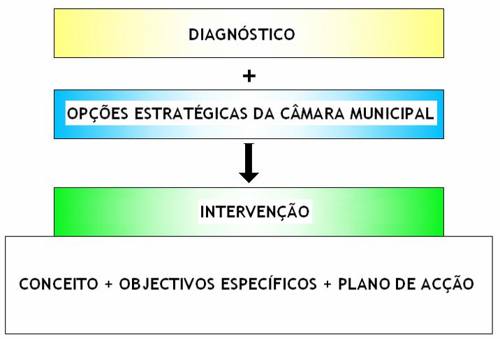 2. Conceito e objectivos específicos de intervenção A metodologia para uma proposta de intervenção no sentido de se obter um sistema de transporte mais sustentável terá por base o diagrama seguinte: