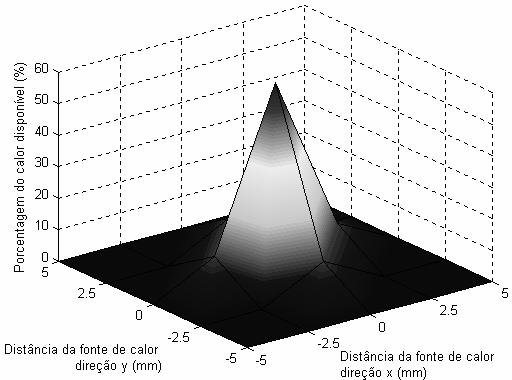 85 facilitaria bastante os ajustes de distribuição de temperatura. No entanto, a análise estrutural para obtenção das tensões residuais apresentou problemas de convergência.