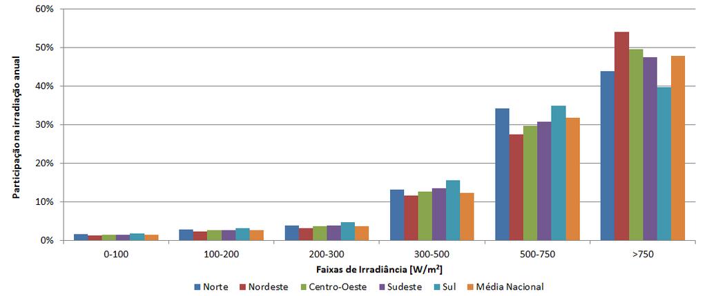 um minuto de resolução e para todas as capitais brasileiras e Distrito Federal, foram obtidos do Projeto SoDa - Solar Radiation Project (Projeto SoDa, 2011).