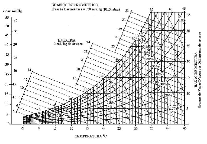 Questão 16 Em relação à secagem com altas temperaturas, é falso afirmar que: a) Aumentando a temperatura do ar úmido, a umidade relativa aumenta e a capacidade do ar em absorver umidade também.