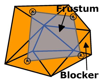 Algoritmo Fast-V Bloqueador de um frustum Conjunto de triângulos conectados que