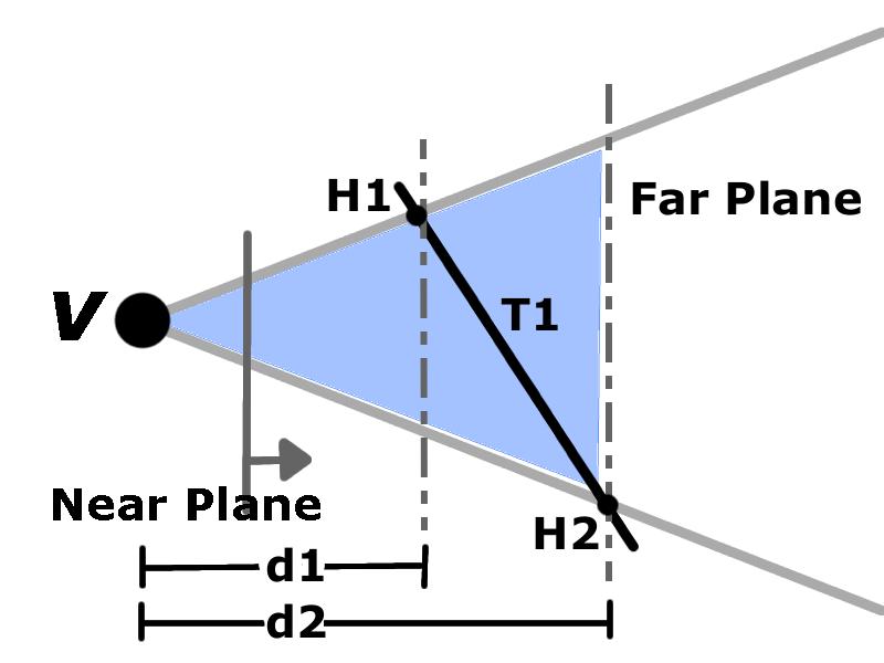 Algoritmo Fast-V Atualização do plano far Para cada triângulo do bloqueador Tomamos a distância, até o plano near, de cada