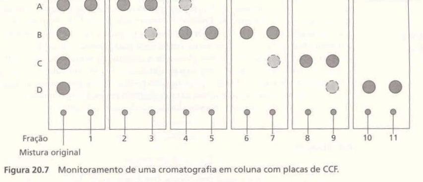 Cromatografia em Camada Delgada Utilização em Química Orgânica: Determinar o número de componentes de uma mistura; Determinar o