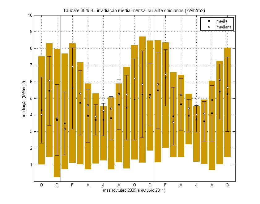 Figura 1. Irradiação outubro 2009 outubro 2011 estimada por satélite (modelo GL1.2), em kwh.m -2.