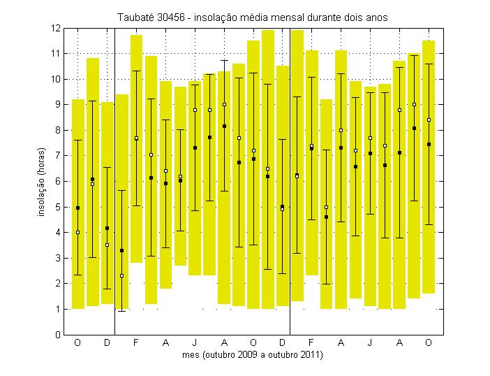 As estimativas com GOES 12 a partir de fevereiro 2010 têm diferença da ordem de -0,5 kwh/m 2 ou menos. Figura 4.
