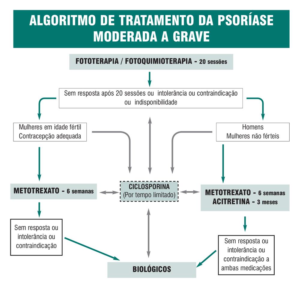 Figura 1. Algoritmo resumindo o manejo da psoríase moderada a grave retirado de Consenso Brasileiro de Psoríase 2012 guia de avaliação e tratamento. Sociedade Brasileira de Dermatologia (Ref.