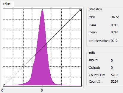 Metodologia: Diferenças de NDVI DIF NDVI = NDVI 2015 -NDVI 1986 95% dos valores entre 0.05 e 0.19 95% Valores mais altos de NDVI em 2015 Mas.