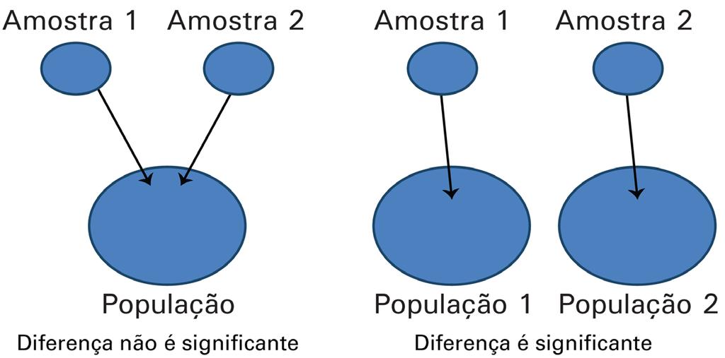 36 Licenciatura em Ciências USP/Univesp Módulo 5 A decisão feita na comparação de dois parâmetros é esquematizada na Figura 3.1: Figura 3.1: Comparação de dois parâmetros.