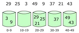 3. Bucketsort Considere uma sequência de n itens cujas chaves são inteiros no intervalo [0, N-1]. As chaves são usadas como índices em um arranjo de buckets B que tem entradas de 0 a N-1.