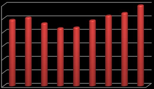 Em relação a 212, o ponto mais baixo das vendas de fogos existentes desde 29, o número de transações aumentou 136% (mais 74,6 mil alojamentos) e 229% em valor (mais 1,8 mil milhões de euros).