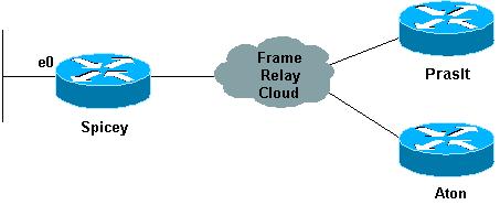 os endereços do outro spokes. Configurações Prasit prasit#show running-config interface Ethernet0 ip address 123.123.123.1 255.255.255.0 interface Serial ip address 3.1.3.2 255.255.255.0 encapsulation frame-relay frame-relay map ip 3.