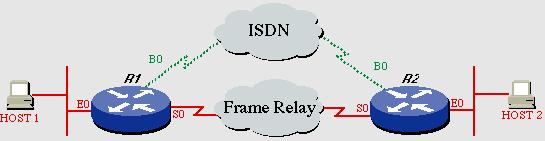 pvc create time 00:10:54, last time pvc status changed 00:03:51 Prasit#show ip route Codes: C - connected, S - static, I - IGRP, R - RIP, M - mobile, B - BGP D - EIGRP, EX - EIGRP external, O - OSPF,